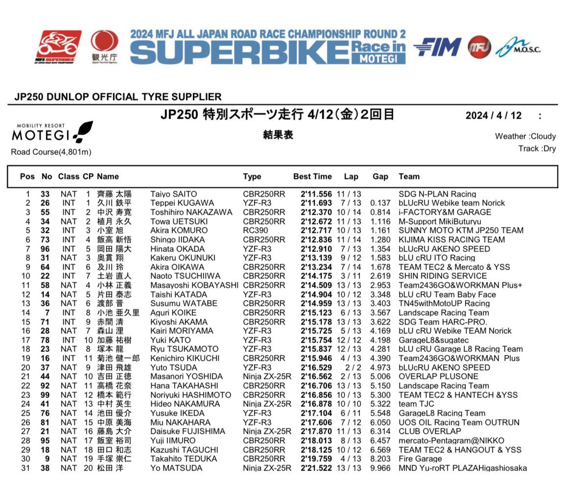 Day 2

P  2

後は全力で走るのみ🤛🔥

#yamaha #blucru #kushitani #SHOEI #teamnorick