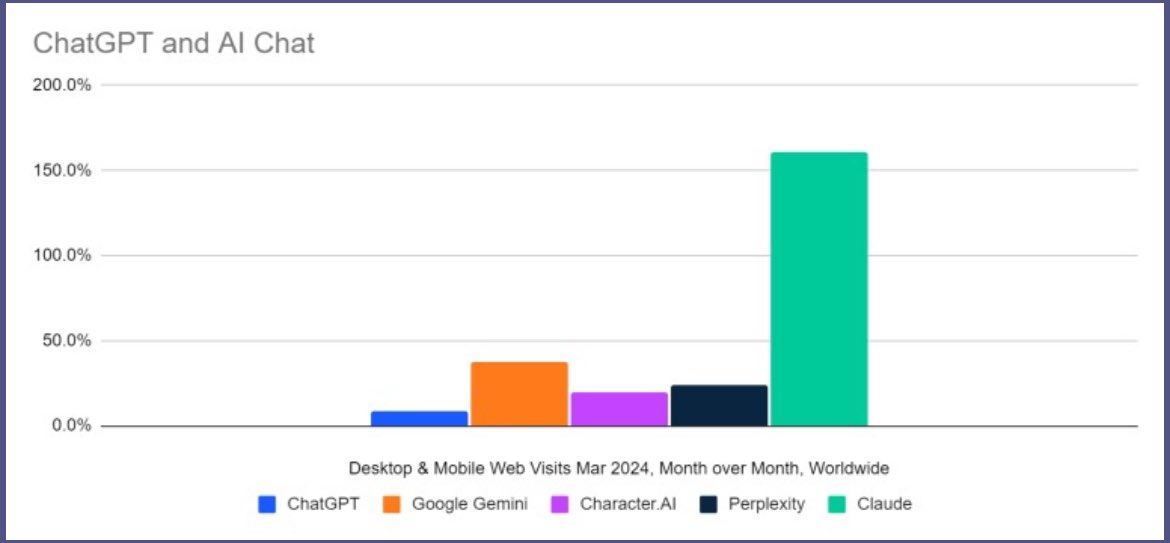 Comment évolue le trafic de #ChatGPT et de ses concurrents en 2024 📎blogdumoderateur.com/evolution-traf… Via @BlogModerateur #ia #ai #mbadmb