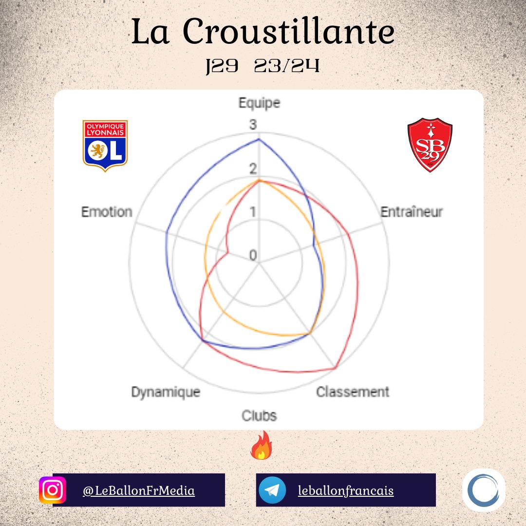 Voici le graphique en étoile de #Ligue1 🇫🇷📷pour #OL  et #SB29 .
#Lyon garde l'ascendant émotionnel et #Brest la capacité à conserver les résultats🔥

#OLSB29 #AcademyOL #LaMaréeRouge #TeamPirates #lequipe #lacroustillante

Nous suivre➡️t.me/leballonfranca…⬅️