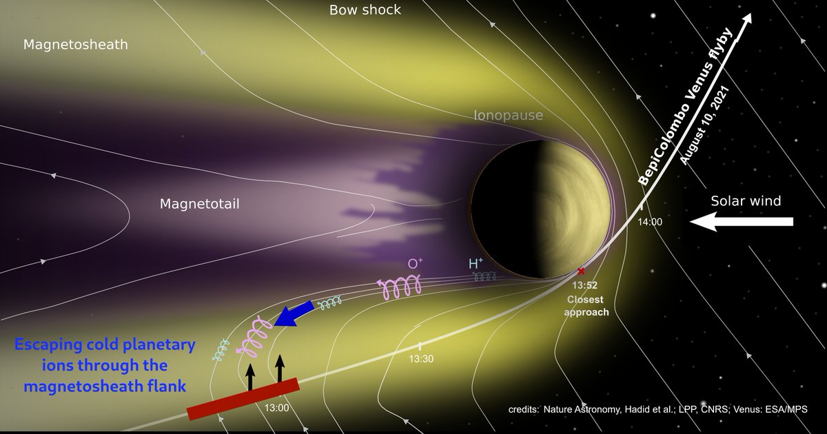 While flying through uncharted territory close to #Venus, @ESA_Bepi discovered escaping carbon ions. Reported today by scientists including #MPSGoettingen in @NatureAstronomy. More here: tinyurl.com/46m6pvry @LabPhysPlams @CNRS @Polytechnique @maxplanckpress