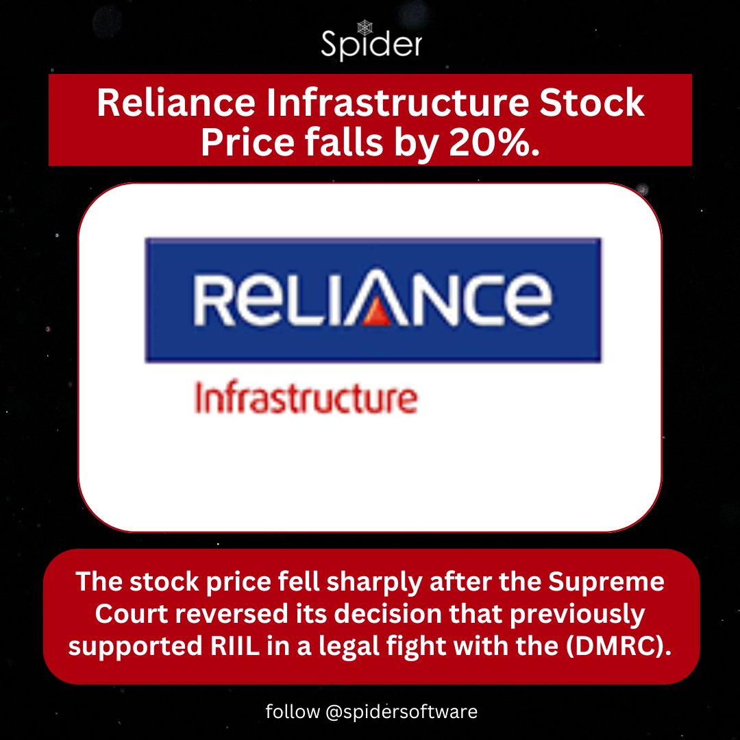 The value of Reliance Infrastructure's shares fell by 20% after the Supreme Court changed its decision, which initially favored RIIL in a legal dispute with the DMRC. . . . #nifty #banknifty #reliance #stockmarketindia #sharebazar #sharemarket #dmrc #spidersoftware