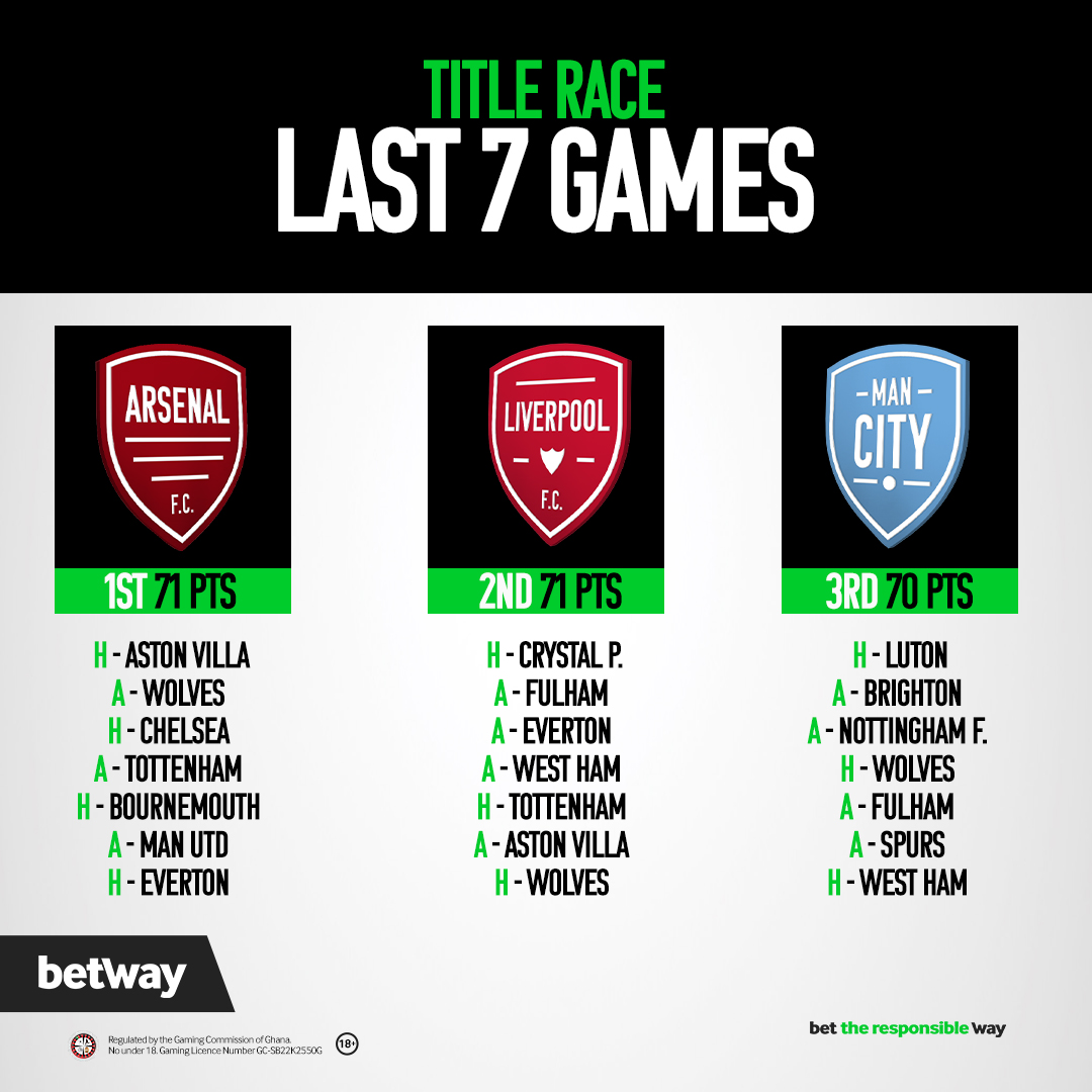 The Top 3 and their last 7 league games🤩 🏁 Who go win the title? 🤞 🏆 Bet here👉 bit.ly/4bX78qg