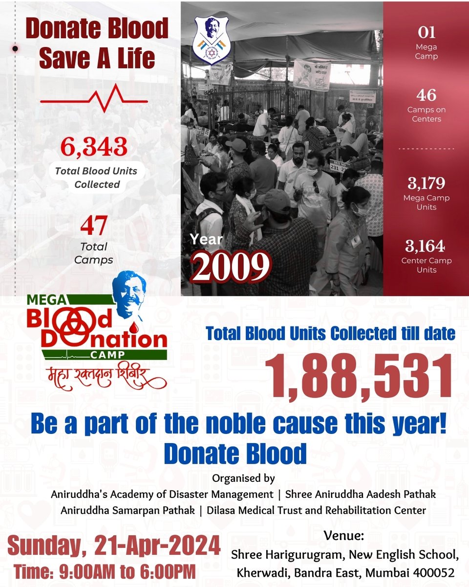 Statistics of Blood Donations camps held by 'Aniruddha's Academy of Disaster Management', 'Shree Aniruddha Samarpan Pathak' and other allied organisations for the year 2009. Total Blood donation camps - 47 Total Blood units collected - 6343 From 1999 till date, the total Blood…