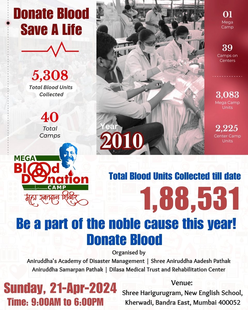 Statistics of Blood Donations camps held by 'Aniruddha's Academy of Disaster Management', 'Shree Aniruddha Samarpan Pathak' and other allied organisations for the year 2010. Total Blood donation camps - 40 Total Blood units collected - 5308 From 1999 till date, the total Blood…