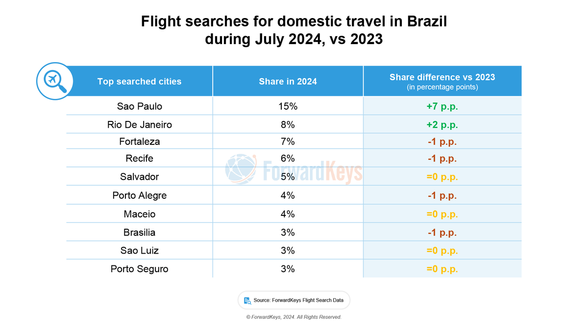 Brazil's urban getaways soar in popularity, with Sao Paulo and Rio de Janeiro taking a greater share. But the widening gap between top destinations and smaller cities calls for improved connectivity. Read more in our latest article: bit.ly/3Q1lqN8