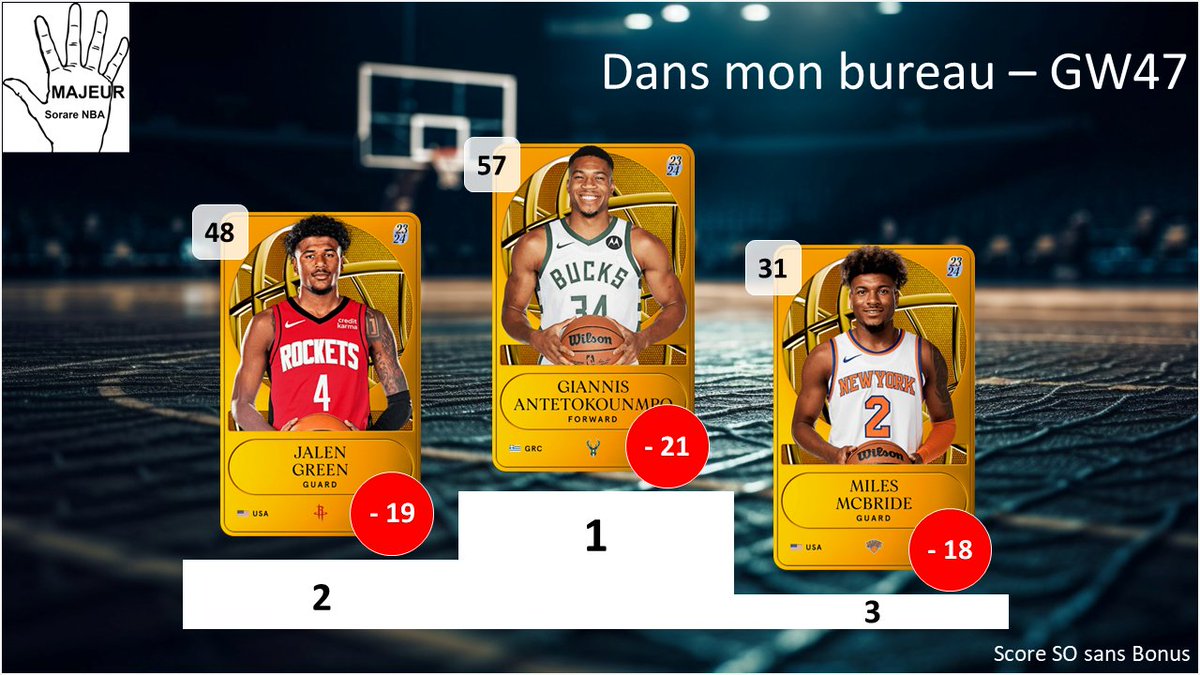 5majeursorare's tweet photo. Retour sur la #GameWeek47 sur @SorareNBA avec :
- Top 3 meilleurs performances
- Les Employés de la GW : Top 3 meilleurs surperf
- Dans mon bureau : Flop 3 des sous perf
- Top 3 meilleurs rookies
1/2 https://t.co/70HpMaSU5G