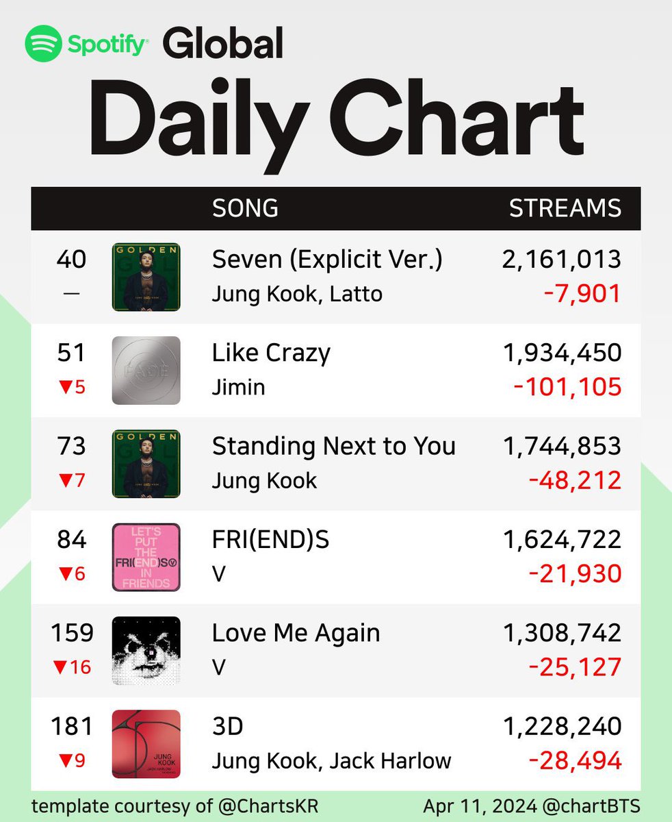 🚨WE KEEPS LOSING STREAMS ON WEEKDAYS! PLEASE PRIORITIZE SNTY AND SAVE 3D FROM LEAVING SPOTIFY GLOBAL CHART!!!! STREAM!! OPEN YOUR PLAYLIST! JOIN ME ON @STATIONHEAD share.stationhead.com/v8jot53p5b0b