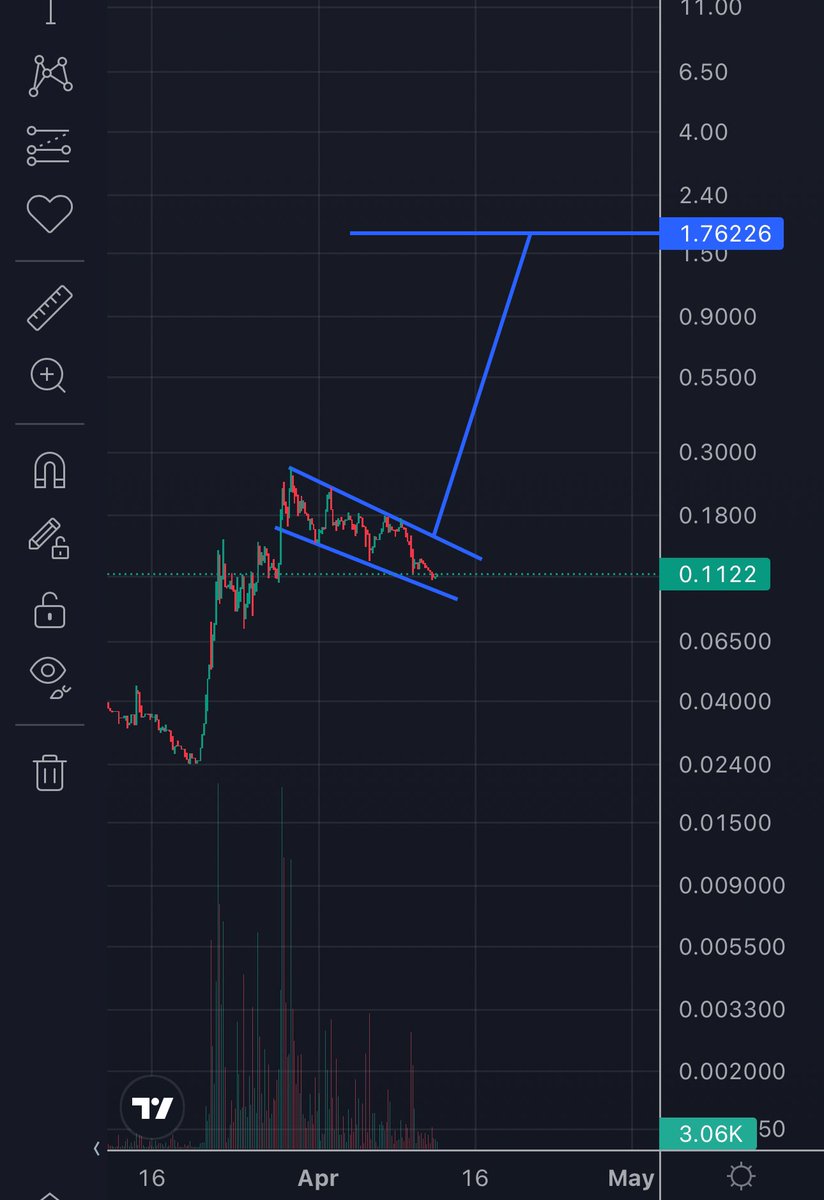 $ELAND in a very nice #bullflag! Im expecting with the next pump a price of about 1.75$ maybe 2$!

That would be a 10x - 20x to take!

@EtherLandID is still not listed on any exchange and only at a 4.4mil market cap!

Very easy to hit this #bullrun a marketcap of about 400mil…