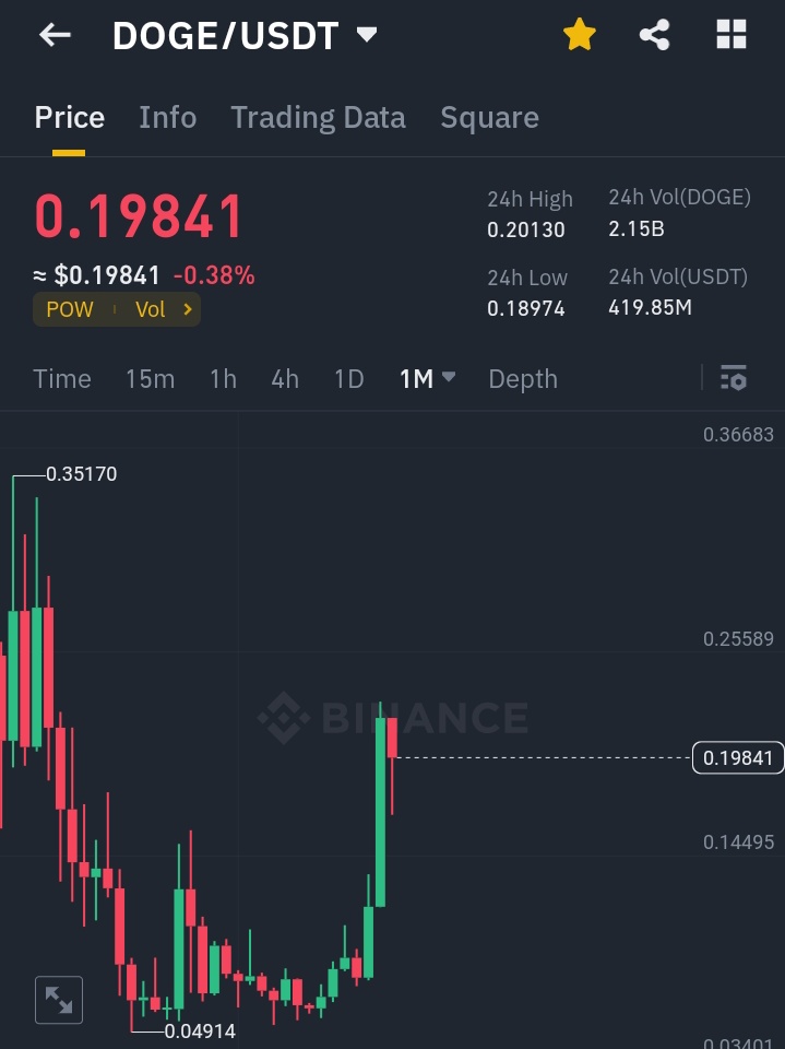 TA of $DOGE is so Good ✅ It's Just need a catalyst to pump it High 🚀 #doge #Altcoinseason2024 #dogeusdt #Crypto