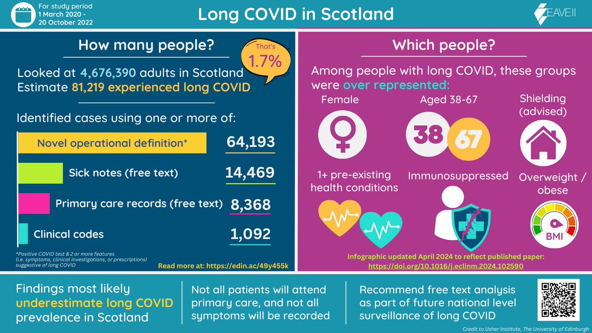 New publication from EAVE II long COVID study! Prevalence & risk factors for long Covid among adults in Scotland published in @eClinicalMed (published as preprint 2023) Plain English summary & full paper: edin.ac/49y455k @karenojeffrey @ljdaines #longcovid #healthcaredata