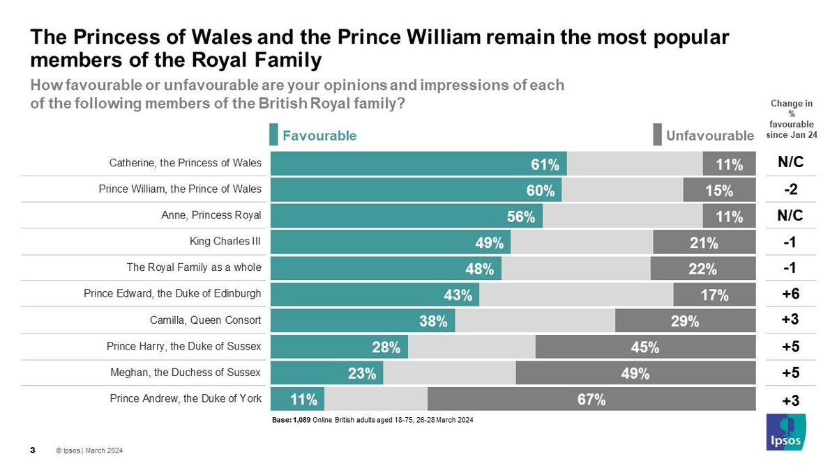 NEW from @IpsosUK on the Royals: - Public most favourable towards Catherine and William ❤️ - Harry and Meghan remain in net negative territory 😡 - 11% have a favourable opinion of Andrew 👀 More ipsos.com/en-uk/latest-a…