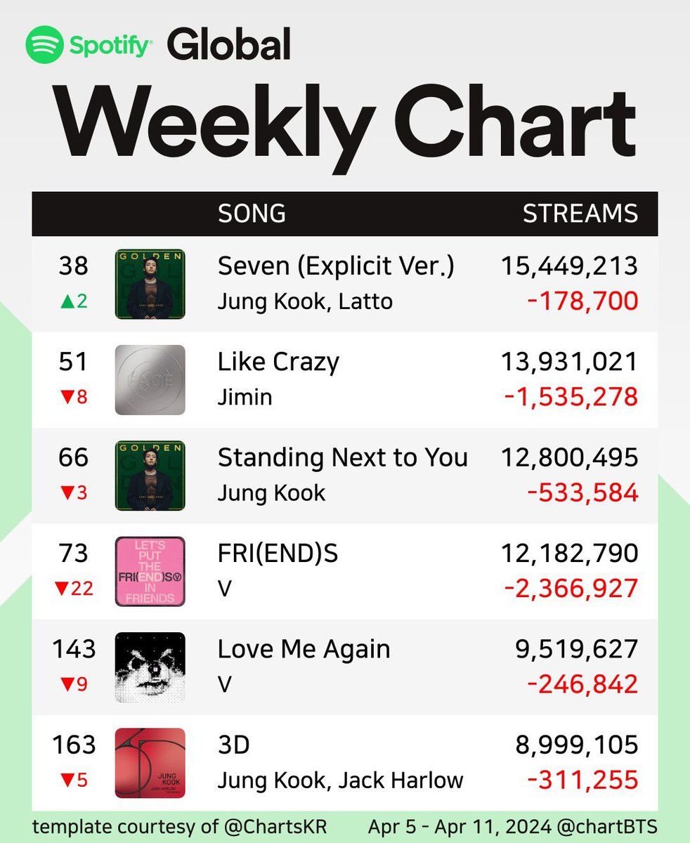🚨🚨WE LOSE OVER 500K STREAMS FOR SNTY ON WEEKLY CHART and 300K FOR 3D! Remember that we have goals for JUNGKOOK’s birthday! FOCUS!! STREAM: share.stationhead.com/v8jot53p5b0b