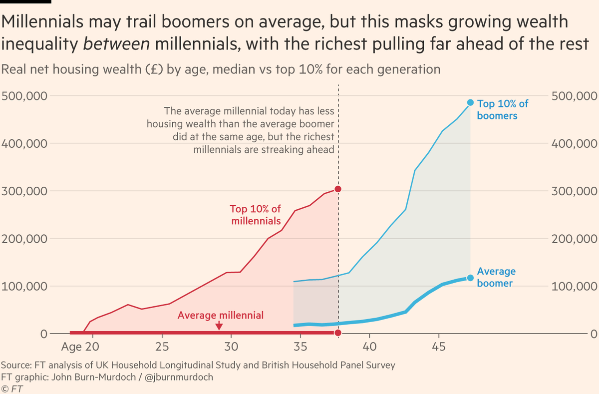 NEW: my column this week is about the coming vibe shift, from Boomers vs Millennials to huge wealth inequality *between* Millennials. Current discourse centres on how the average Millennial is worse-off than the average Boomer was, but the richest millennials are loaded 💸🚀
