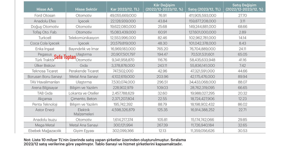 📍YILLIK SATIŞ VE KÂRI ARTAN YÜKSEK CİROLU SANAYİ VE HİZMET ŞİRKETLERİ: (Fortune)👇

#froto #aefes #doas #toaso #tcell #megmt
#ccola #enkai #pgsus #ttrak #Ulker
#tknsa #brsan #tavhl #arena #tabgd
#akcns #penta #astor #asuzu #ebebk