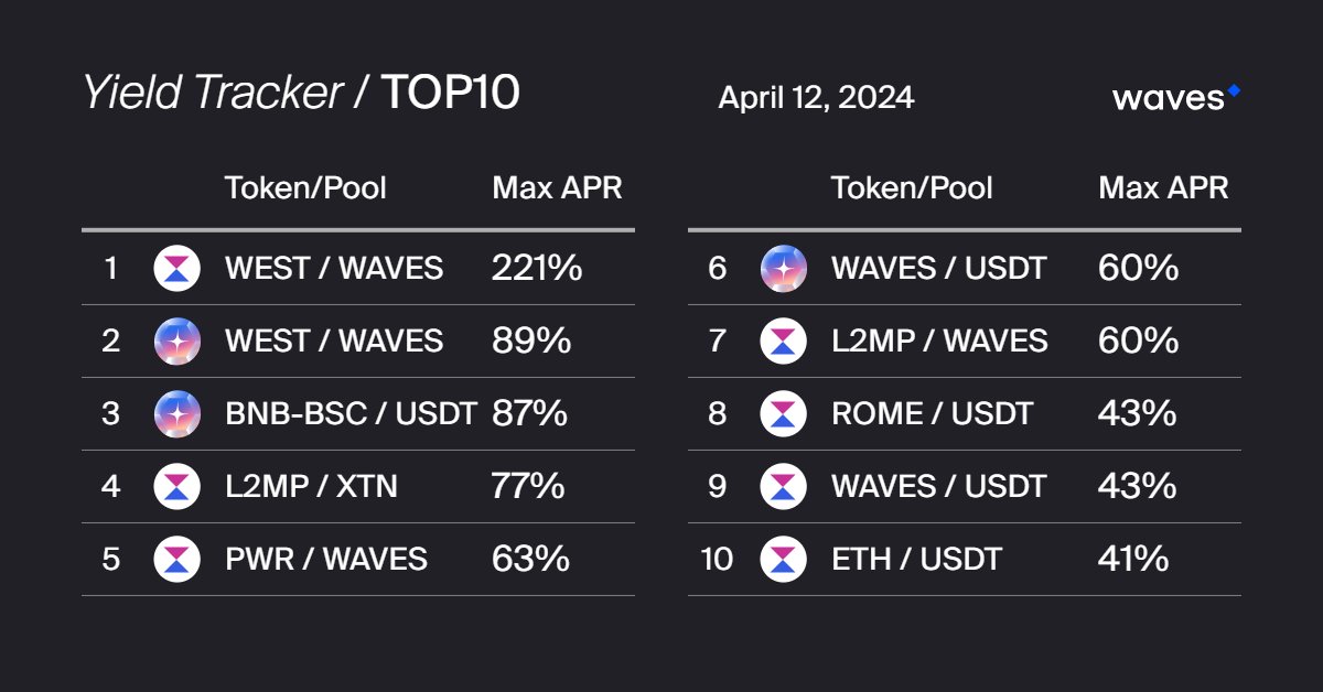 Here's a festive selection of today's most profitable pools on Waves! 🔷🎉 $WEST / $WAVES 👉wx.network/liquiditypools… WEST / WAVES 👉app.axly.io/add-to-farm?ad… BNB-BSC / $USDT 👉app.axly.io/add-to-farm?ad… L2MP / $XTN 👉wx.network/liquiditypools… $PWR / WAVES 👉wx.network/liquiditypools… WAVES…