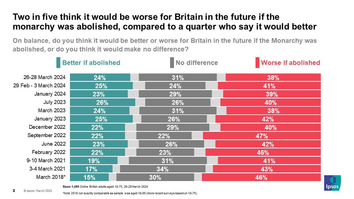 NEW from @IpsosUK: Would it be better or worse for Britain if the Monarchy were abolished? Better 24% No difference 31% Worse 38% So more worse than better or a minority saying worse. Depending on how you want to spin it. More here ipsos.com/en-uk/latest-a…