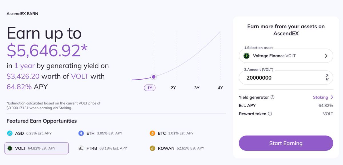 📢 Hey Voltage Community! Don't miss out on our @AscendEX_ $VOLT Staking Campaign with an amazing +64% APY! ⚡ You've got less than 2 weeks left to join and reap the benefits. Don't wait, get staking today! ⏳👇 ascendex.com/en/earn