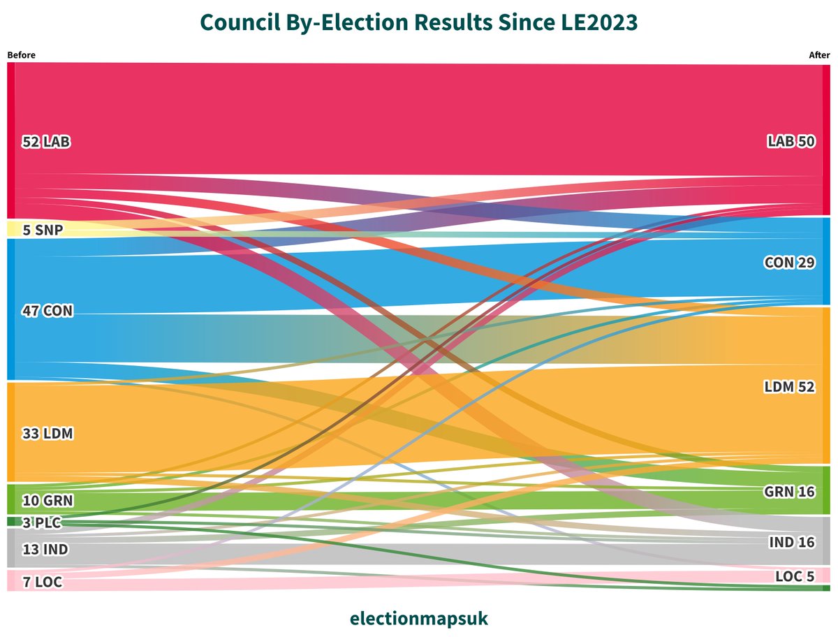 Aggregate Result of the 168 Council By-Elections for 170 Seats Since LE2023: LDM: 52 (+19) LAB: 50 (-2) CON: 29 (-18) GRN: 16 (+6) IND: 16 (+3) LOC: 5 (-2) PLC: 2 (-1) SNP: 0 (-5)