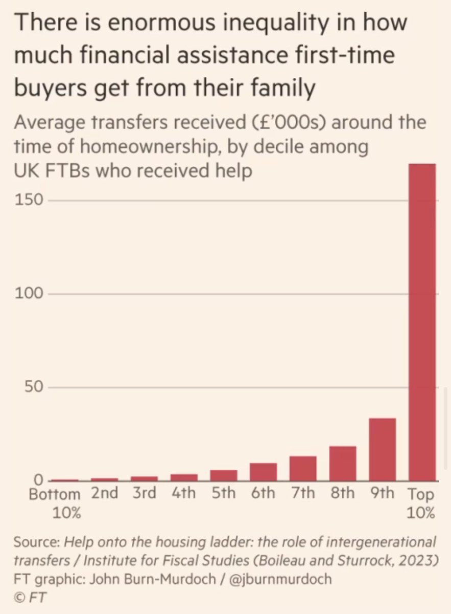 Housing wealth inequality *within* generations is growing

As ever, @jburnmurdoch leaves me wondering “why didn’t I make that chart?”

In the talk about the lucky half getting parental help remember: most get little but a few get a lot! (see @TheIFS chart from me & @beeboileau)