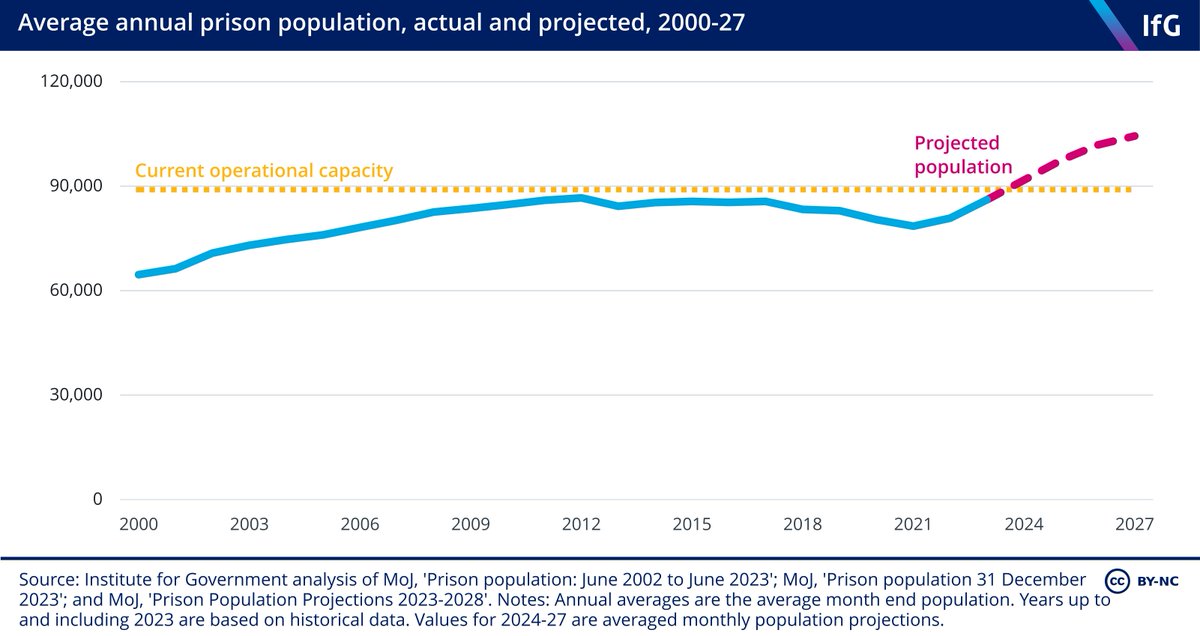 Another day, another declaration of 'tougher sentences', this time for assaults on shop workers. But with prisons bursting at the seams, the government lacks a credible plan, as I argue in my piece on the new Sentencing Bill @instituteforgov instituteforgovernment.org.uk/comment/govern…