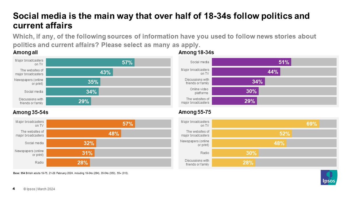 New from @IpsosUK: This one won't make headlines but it is so important for our understanding of the coming General Election campaign. 18-34s most likely to get news about politics and current affairs from social media. MORE ipsos.com/en-uk/half-of-…