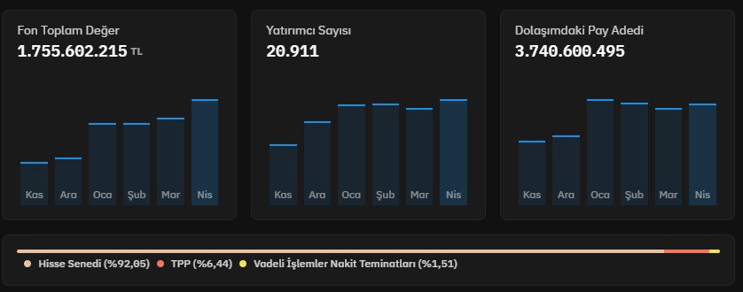 BorsaAzil's tweet photo. İlk olarak sizlere #bist banka hisse senetlerine yatırım yapan 3 farklı fon dan bahsetmek istiyorum.

Elinde banka hissesi olmayan arkadaşlar için idela yaratılmış fonlar diyebilirim .

Portföy olarak hemen hemen hepsi aynı seviyede hisse senedi çeşit/ oran miktarı bakımından aynı.

Birbirinden ayrılan yönleri ise yönetim ücretleri ve doluluk oranları.

İlk fonumuz #TAU ( İŞ BANKASI BIST BANKA ENDEKSİ HİSSE SENEDİ FONU) 

Görseller de her türlü bilgi mevcut inceleyip 3 fon arasında bir kıyaslama yapabilirsiniz