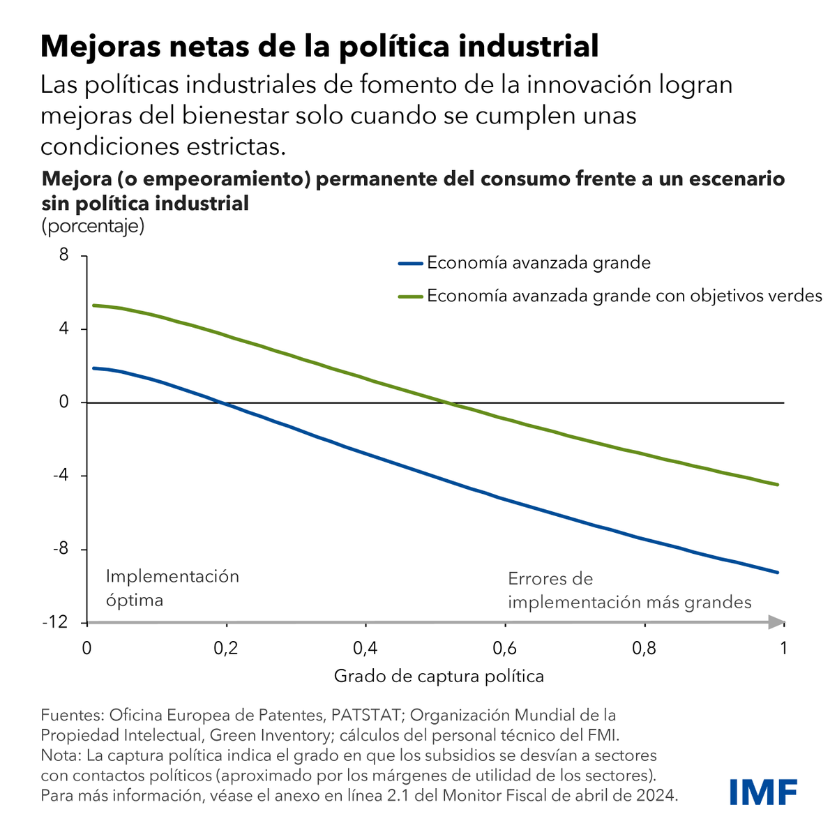 La política industrial vuelve a estar en boga, pero un nuevo estudio del FMI muestra que los retos de su ejecución pueden reducir sus beneficios económicos y sociales. Lea más aquí: imf.org/es/Blogs/Artic…