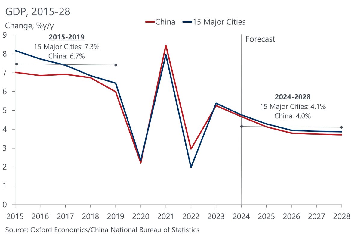 China and its major #cities face the prospect of a significant downshift in GDP growth this year and over the medium term, but cities with strength in 'new productive forces' may hold the advantage if the policy can invigorate the economy. Read more: okt.to/Qo197P