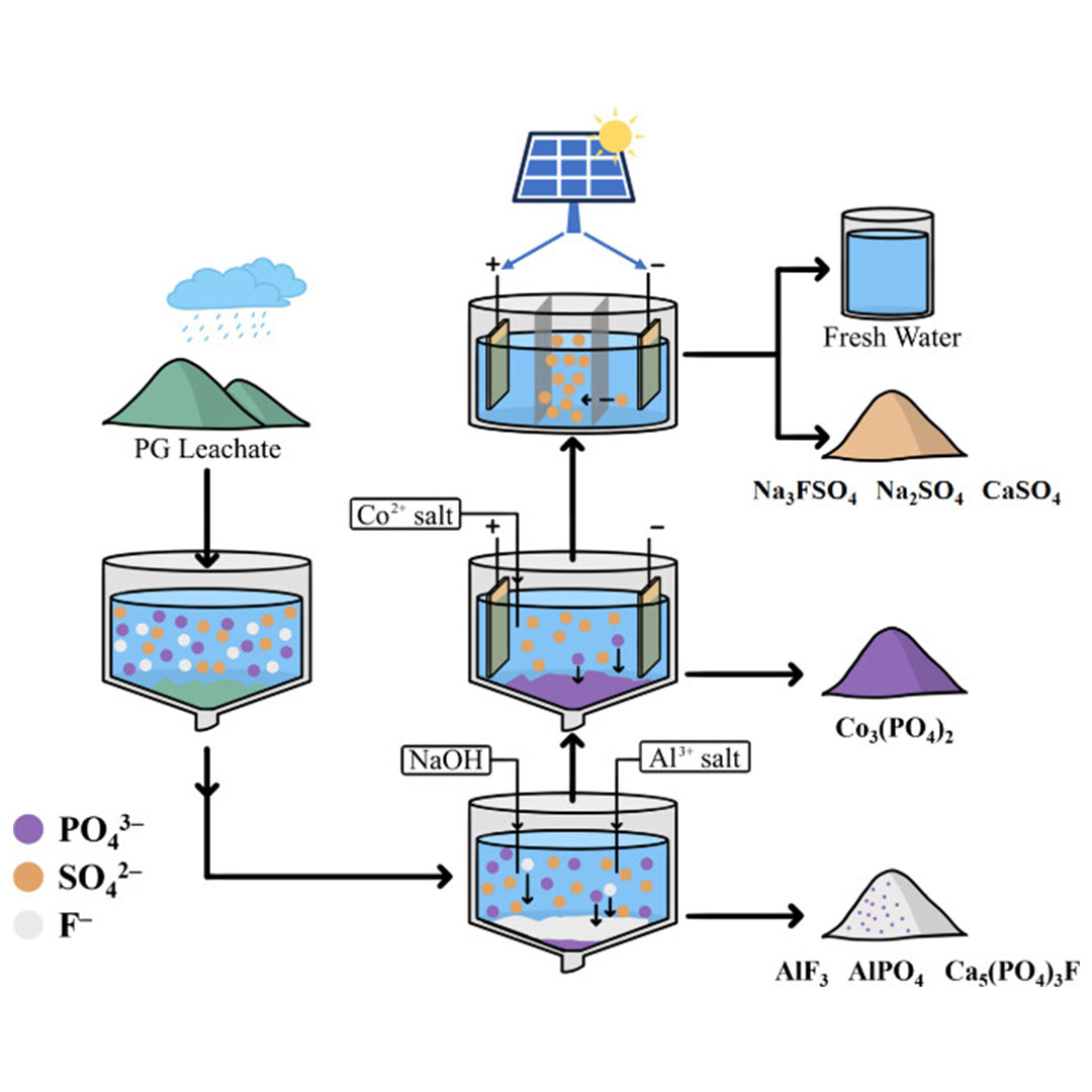 An integrated process based on precipitation–electrodeposition–electrodialysis techniques for closed-loop recovery of multiple anions within the #phosphogypsum (PG) leachate. @SUSTechSZ Read more in this ACS ES&T Engineering article 👉 go.acs.org/8Sa