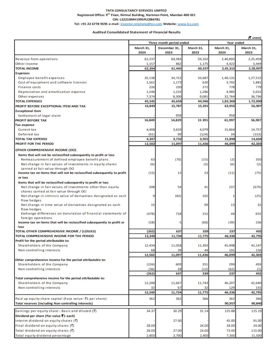 TATA CONSULTANCY SERVICES LTD

Q4'24 Earnings.

Announced Dividend @ INR28/Sh.

#TCS #Q4FY24 #FY24 #Q4Results