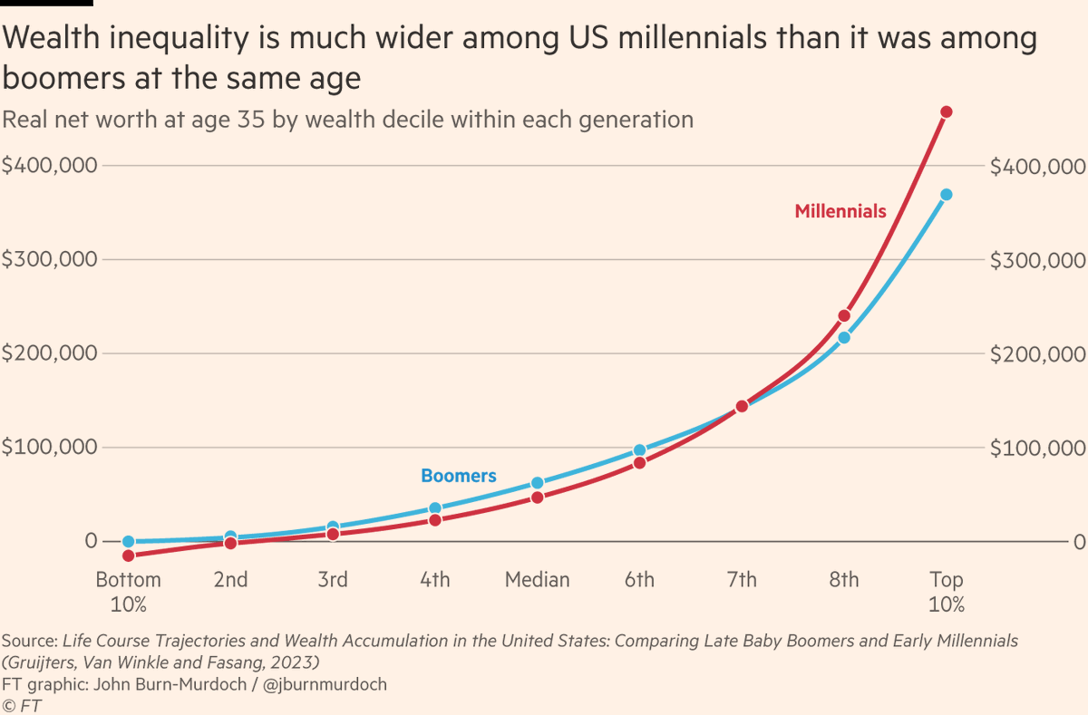 That data was for the UK, but it’s a similar story in the US. The gap between the richest and poorest Millennials is far wider than it was for Boomers. More debt at the bottom, and much more wealth at the top. In both countries, inequality is overwhelmingly *within* generations,…