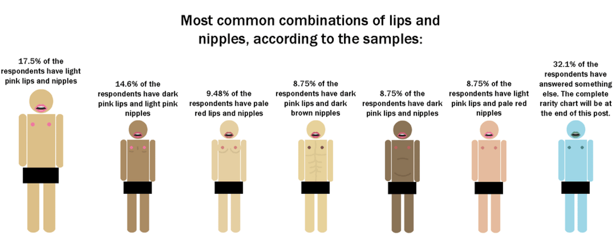 📊 Made a chart to try disproving the lip color = nipple color saying, with samples from r/SampleSize