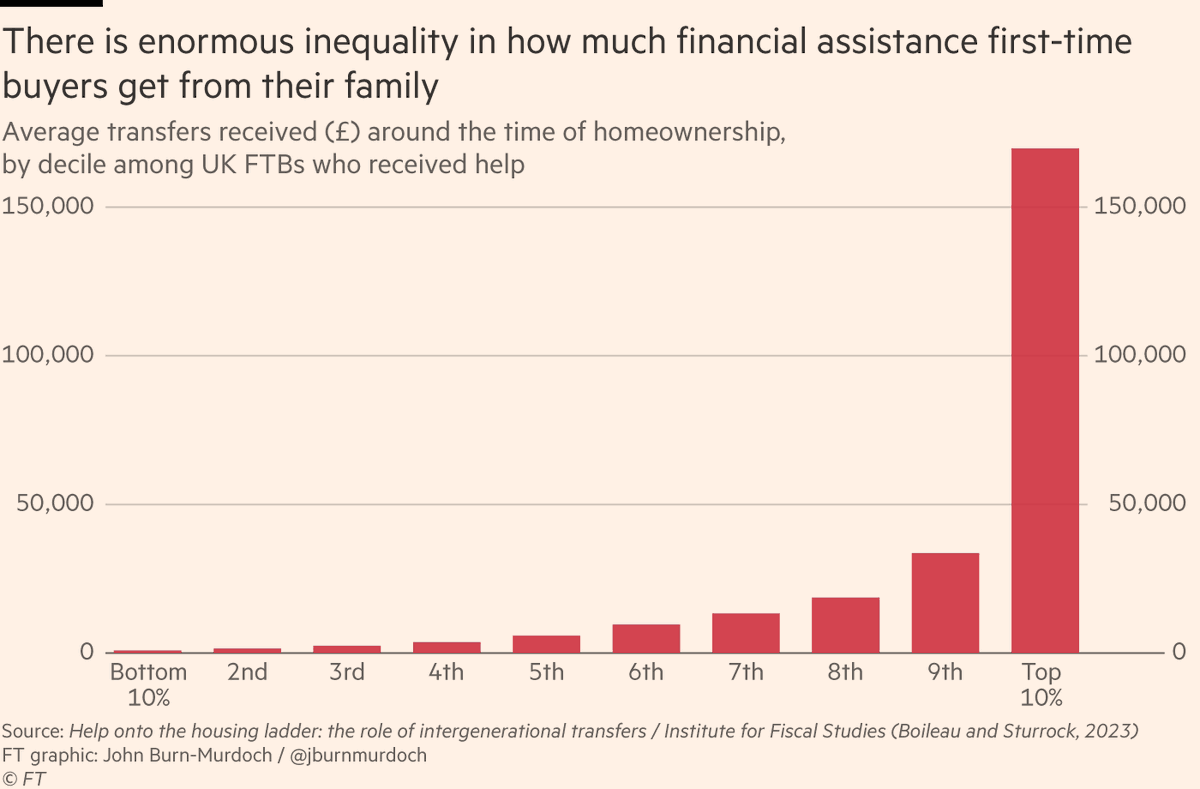 And how have the richest millennials got so rich? Mainly this: enormous wealth transfers from their parents, typically to help with buying their first home. In the UK, among those who get parental help, the top 10% got *£170,000* towards their house (the average Millennial got…