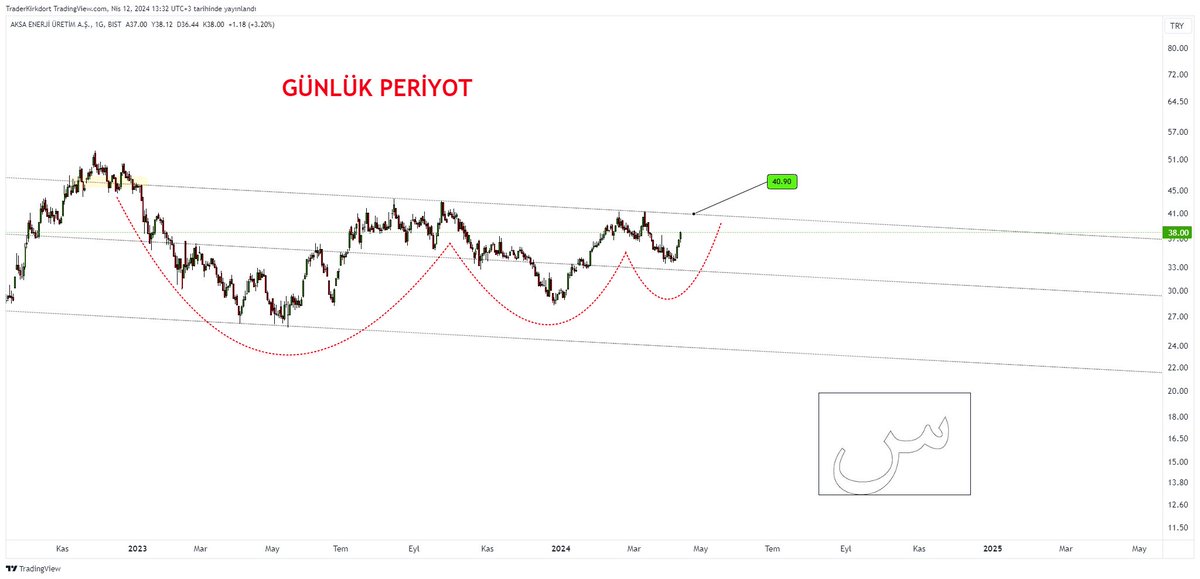 #AKSEN -İlki benden olsun Haftalık görünümde Sİmetrik üçgen onayı alınmış -Günlük görüntüde Sin formasyonu son aşamada -Yeşil kutucuk üstü gol olur👌