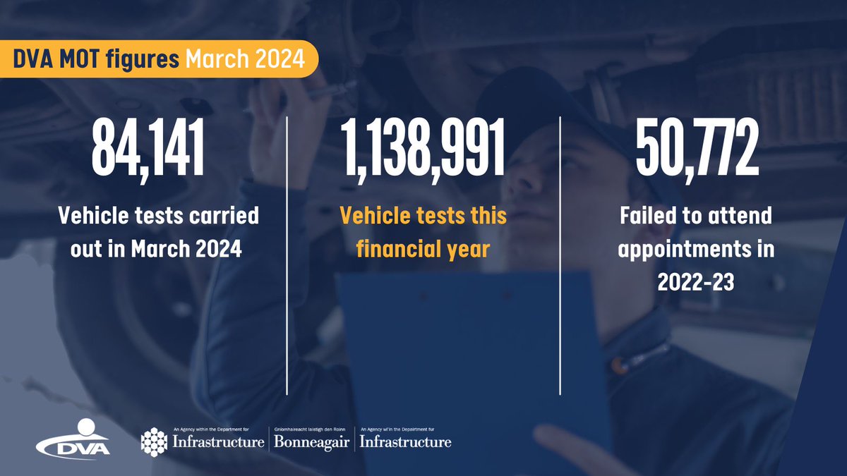 The ‘DVA Monthly Tests Conducted Statistics – March 2024’ report, containing statistics up to March 2024, is now available. More details: infrastructure-ni.gov.uk/news/publicati…