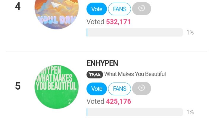 [🏆] TMA Best Music: Spring (PRE-VOTE) As of 240412 - 7:30 PM KST 5th: #ENHYPEN - 425,176 votes (Gap from 4th: 106,995 votes) 🔺 3 days left, please keep encouraging others to collect and vote! 🎯: Top 20 📅: 04.01 ~ 04.15 🗳️: en.fannstar.tf.co.kr/rank/view/bmus…