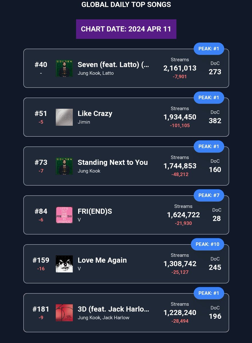 SPOTIFY GLOBAL DAILY TOP SONGS This is our 2nd day with All 🔴 Please Stream harder