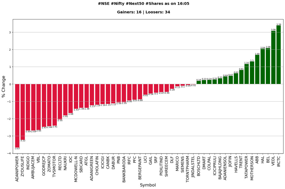 [Automated]
#NSE #Nifty #Next50 #Shares as on 16:05

Gainers: 16 | Loosers: 34

Top 3

IRCTC 3.39% 
VEDL 3.08% 
BEL 2.08% 

Bottom 3

ADANIPOWER -3.67% 
ZYDUSLIFE -3.22% 
INDIGO -2.69% 

twitter.com/Agrawal_Raj/st…