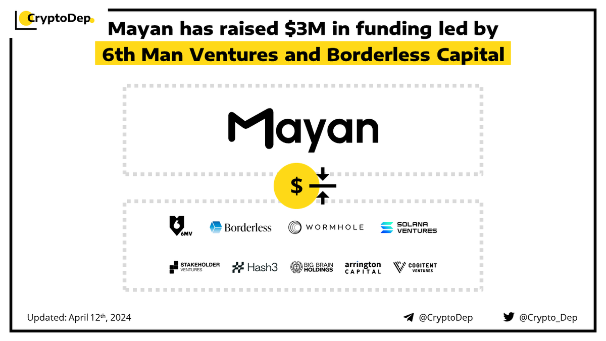 ⚡️ @MayanFinance has raised $3M in funding led by @6thManVentures and @borderless_cap Mayan, a cross-chain auction protocol, closes a $3M funding round led by 6MV and Borderless Capital. Among other investors are @SolanaVentures, @hash3xyz, @BigBrainVC, @Arrington_Cap,…