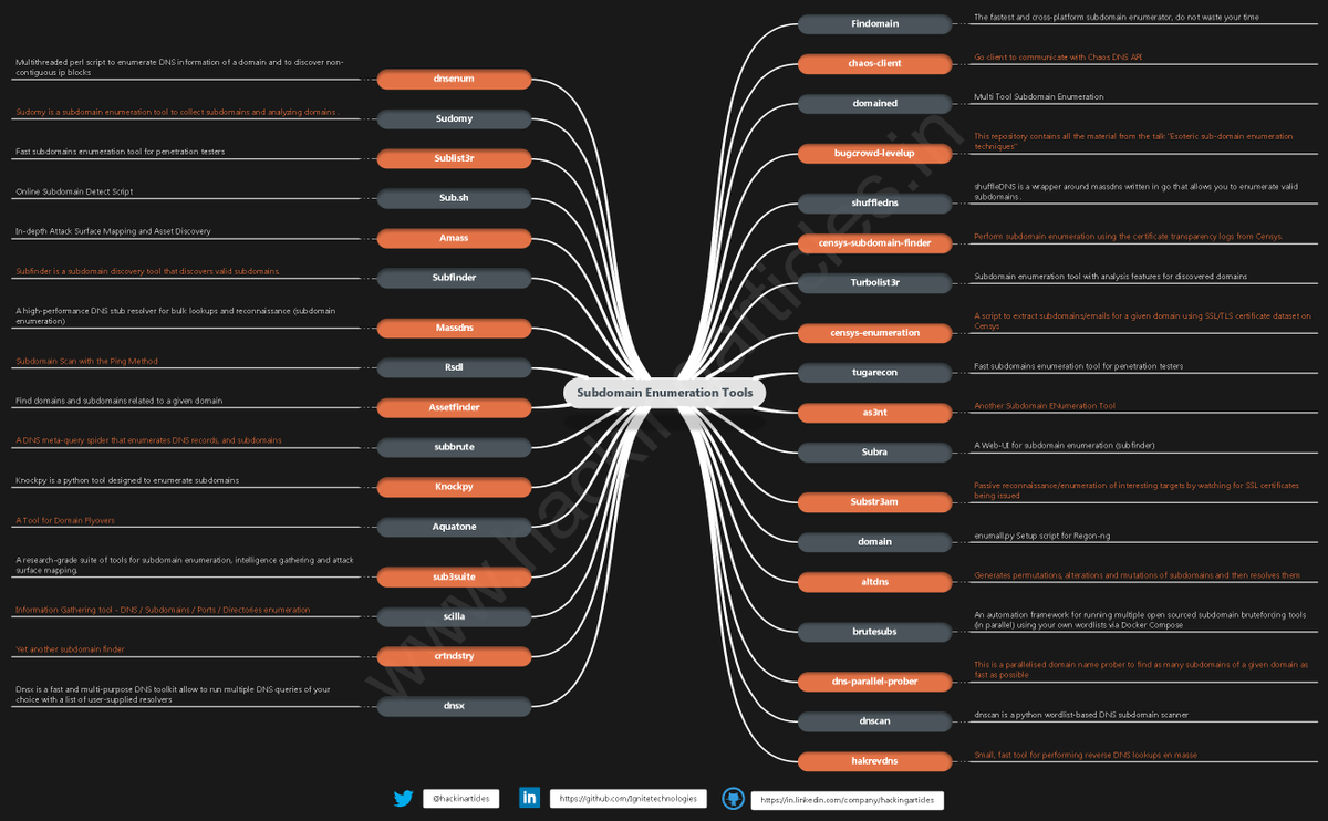 Sub Domian Enumeration Tools Mindmap

🔴⚫️Full HD Image: github.com/Ignitetechnolo…

#infosec #cybersecurity #pentesting #redteam #informationsecurity #CyberSec #networking #networksecurity #infosecurity #cyberattacks #security #linux #cybersecurityawareness #bugbounty…