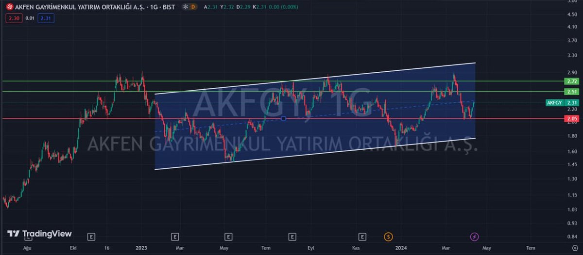 #akfgy :2,31 SEVİYESİNDEN FİYATLAYAN HİSSE ALIMLARIN DEVAM ETMESİ İLE İLK DİRENÇ NOKTASI 2,51 OLACAKTIR.ELİNDE OLANLAR ACELE ETMESİN.
AŞAĞIDA DESTEK NOKTALARI:
🔴2,05
YUKARIDA DİRENÇ NOKTALARI:
🟢2,51   🟢2,72
TELEGRAM KANALIM⏬
t.me/+Kf6ygaQJMWgwN…
#BORSA #BIST30 #ALTIN