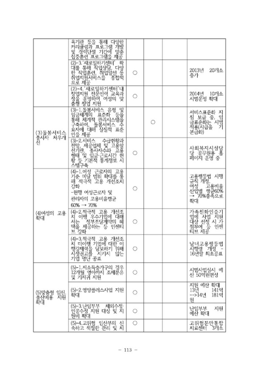 시발언제까지떠먹여줘야됨?

최초의여성대통령<<<국힘
여성공약75%이행<<<국힘
아이돌봄서비스도입<<<국힘
전자발찌도입<<<국힘
여성안심귀가서비스도입<<<국힘
경력단절여성일자리창출<<<국힘
셋째아이부터대학등록금지원<<<국힘
한부모,다문화가정지원<<<국힘