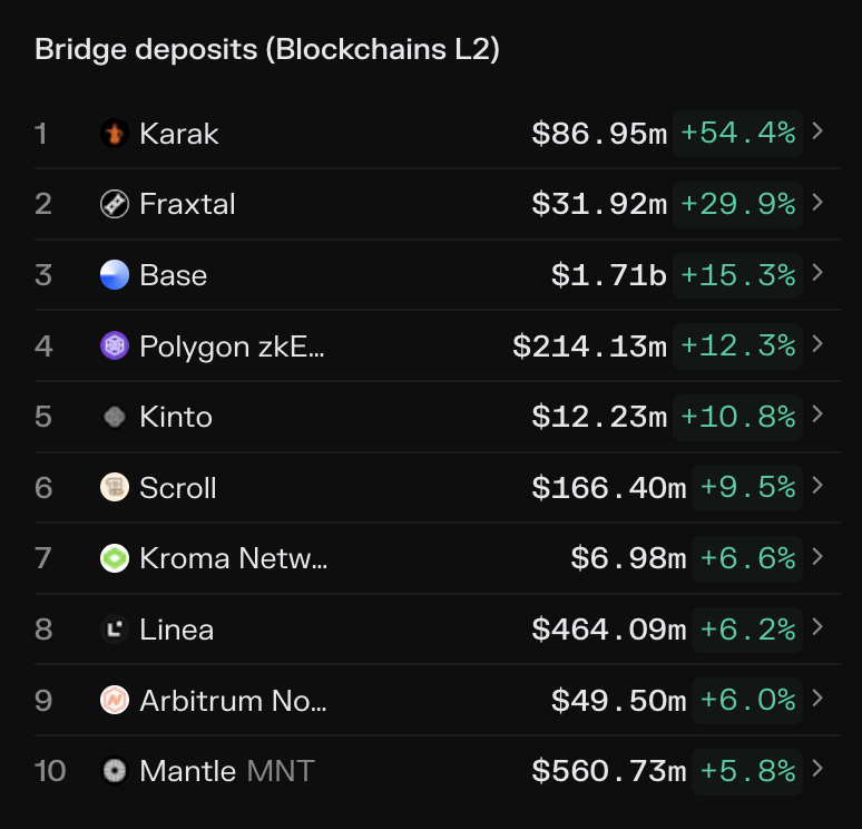 Assets bridged over from Ethereum L1 to @kroma_network up +6.6% over the past week ✍️📈