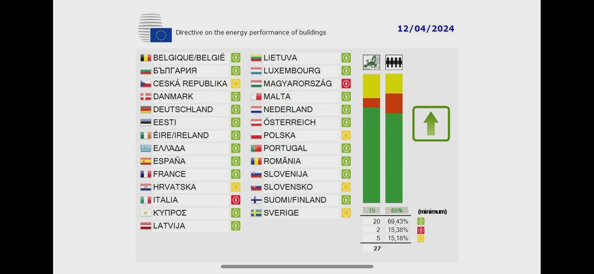 #BREAKING EU governments just voted YES to lower energy bills, YES to less energy poverty, and YES to climate action. #EPBD is adopted! 🌱👏