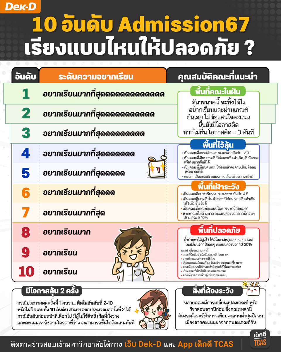 #TCAS67 รอบ Admission เป็นรอบที่ #dek67 จะต้องนำคณะที่อยากเรียน มาจัดเรียงเป็น 10 อันดับ ใครยังไม่เคยลองจัดหรือจัดไม่เป็น ดูทางนี้เลย . เว็บ Dek-D แจกสูตรจัด 10 อันดับ Admission ให้ปลอดภัย+ได้เรียนตามที่อยากเรียน ควรเรียงแบบไหน มาลองดูและปรับใช้กันเลย