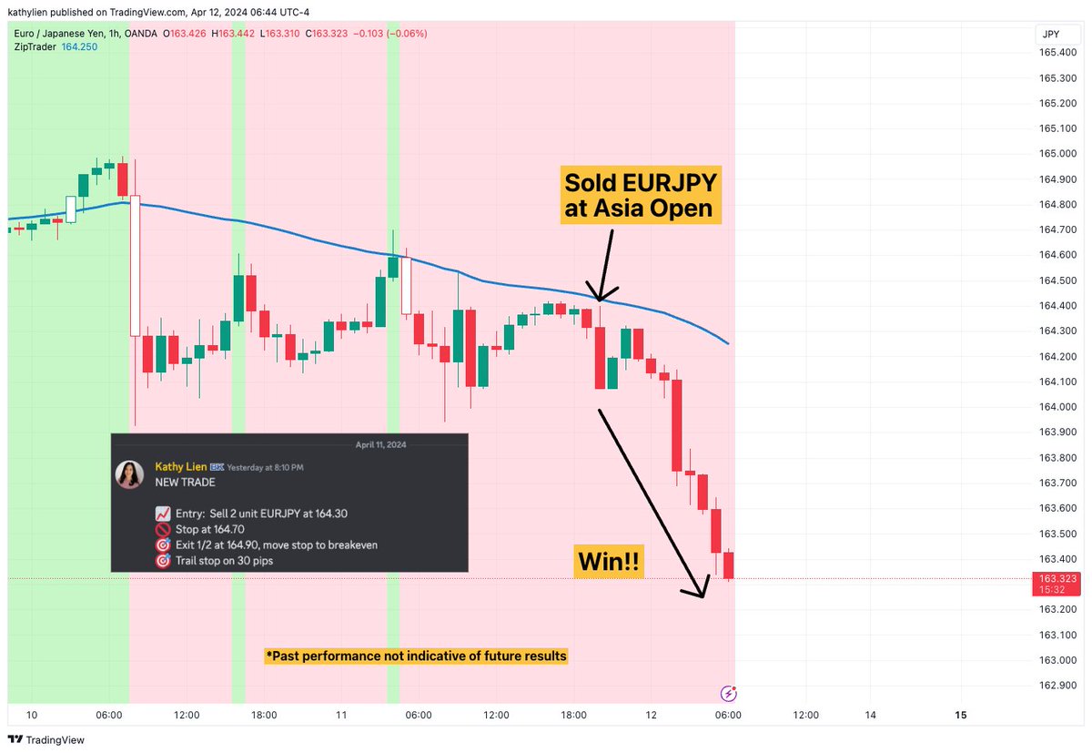 I ❤️ waking up to ZIP profits. Sold EURJPY at the Asia open after ECB meeting. US yields were also lower. Get my ZIP indicator 👉 bit.ly/kathyzip First 🎯 target hit, +115 pips locked in on this trade