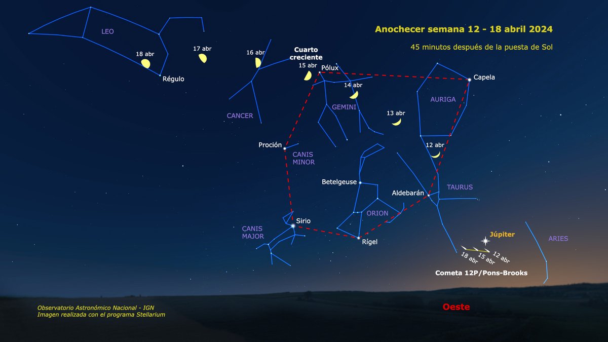 El cielo al anochecer esta semana tendrá a la Luna de protagonista. La verás cruzar el hexágono del invierno para salir cerca de Cástor y Pólux el día 15 coincidiendo con el cuarto creciente. Por el oeste, Júpiter sigue bajando, y el cometa 12P se pierde en la luz del crepúsculo.