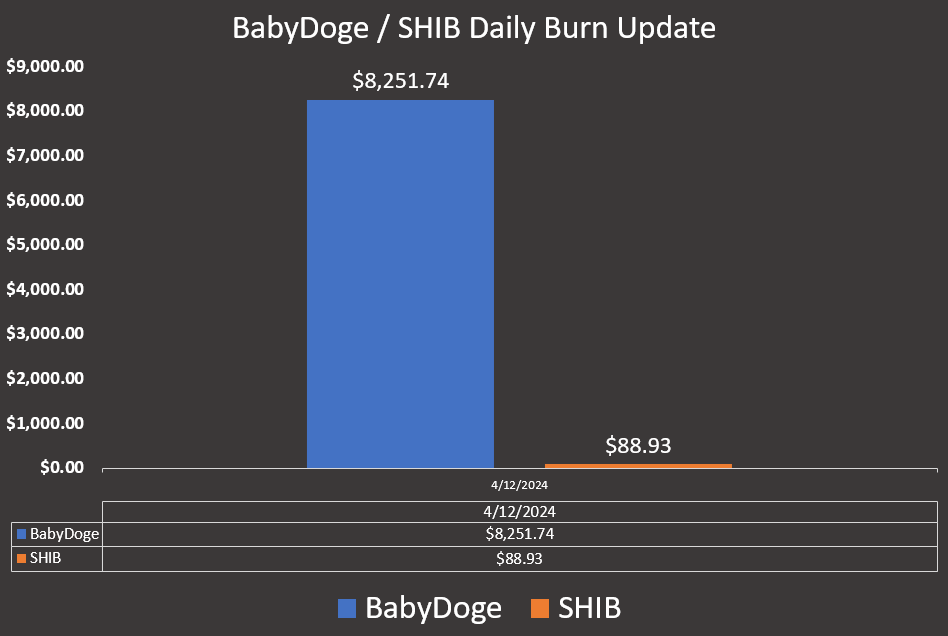 #BabyDoge has burned $8,250 worth of supply in the last 24 hours.

#SHIB has burned $88 worth of supply in the last 24 hours. 

#BabyDogeCoin