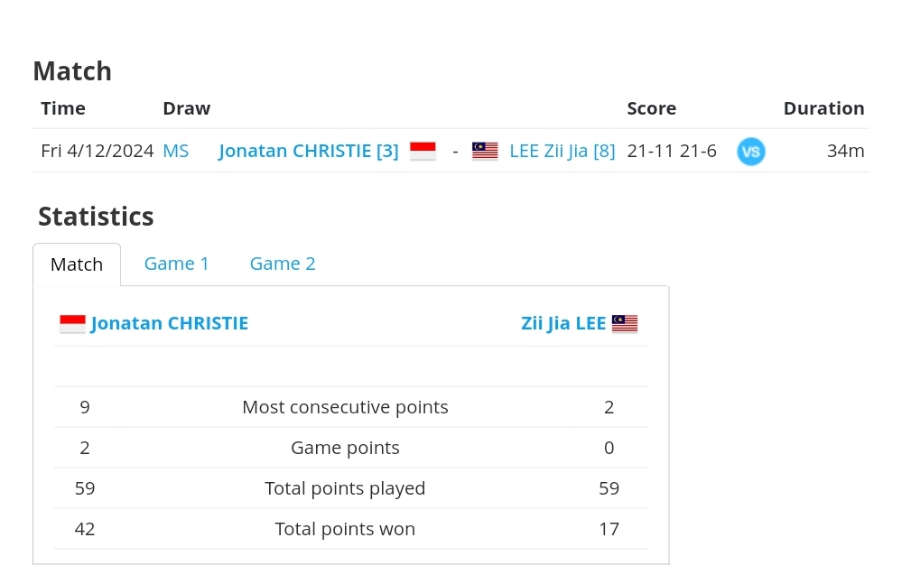 JONATAN CHRISTIE MENANG, LOLOS KE SEMIFINAL! Setelah menelan 5 kekalahan secara beruntun, Jonatan akhirnya mampu mengandaskan Lee Zii Jia. Tidak sekadar menang, tapi Jonatan menang dgn sangat dominan dan sangat meyakinkan. Selama ini problem utama Jonatan adalah sering tiba2…