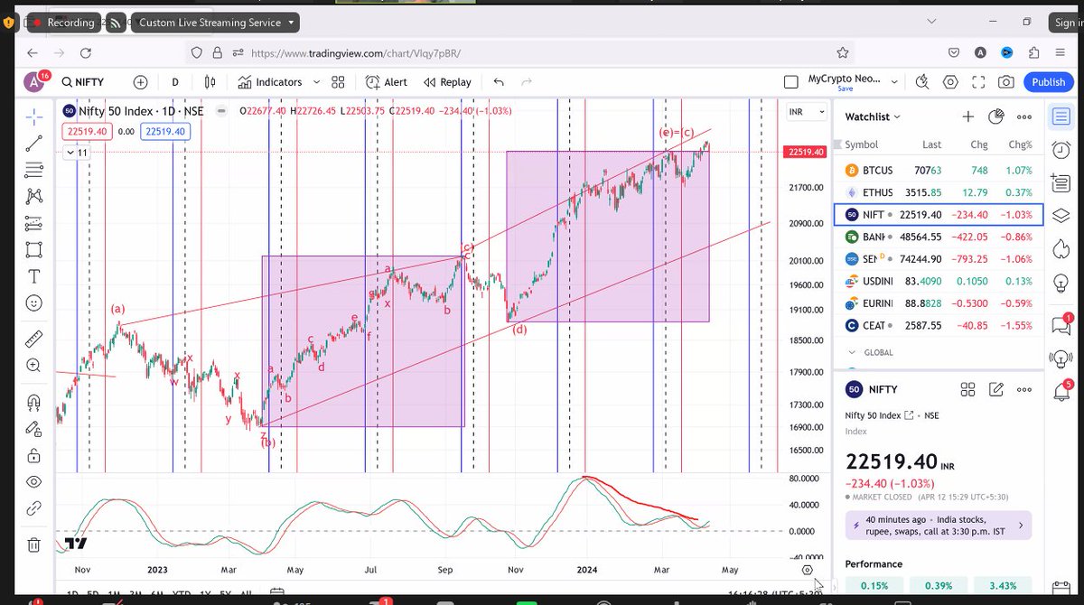 #Nifty Diametric pattern as per Neo wave we achieved exact time equality of wave (e) to that of wave (c) and price equality on a log scale, KST momentum join me live to see yourself the power of neowave -us06web.zoom.us/webinar/regist…